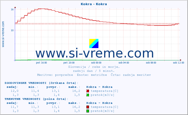 POVPREČJE :: Kokra - Kokra :: temperatura | pretok | višina :: zadnji dan / 5 minut.