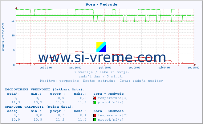 POVPREČJE :: Sora - Medvode :: temperatura | pretok | višina :: zadnji dan / 5 minut.