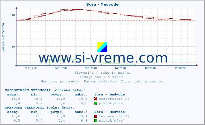 POVPREČJE :: Sora - Medvode :: temperatura | pretok | višina :: zadnji dan / 5 minut.