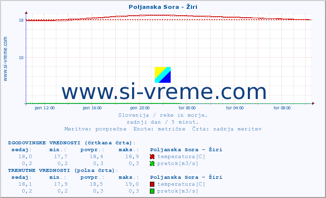 POVPREČJE :: Poljanska Sora - Žiri :: temperatura | pretok | višina :: zadnji dan / 5 minut.