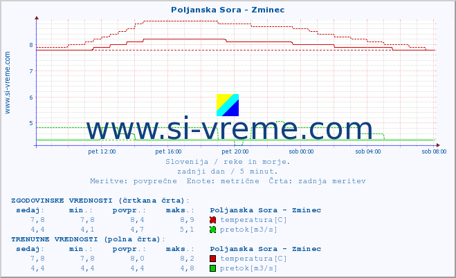 POVPREČJE :: Poljanska Sora - Zminec :: temperatura | pretok | višina :: zadnji dan / 5 minut.