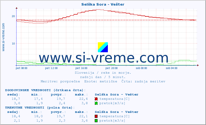 POVPREČJE :: Selška Sora - Vešter :: temperatura | pretok | višina :: zadnji dan / 5 minut.