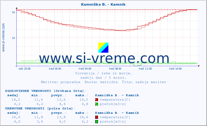 POVPREČJE :: Kamniška B. - Kamnik :: temperatura | pretok | višina :: zadnji dan / 5 minut.