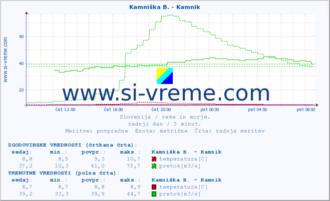 POVPREČJE :: Kamniška B. - Kamnik :: temperatura | pretok | višina :: zadnji dan / 5 minut.