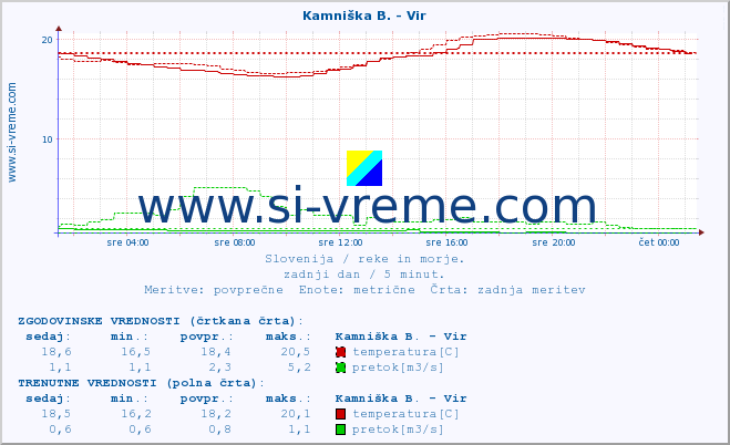 POVPREČJE :: Kamniška B. - Vir :: temperatura | pretok | višina :: zadnji dan / 5 minut.