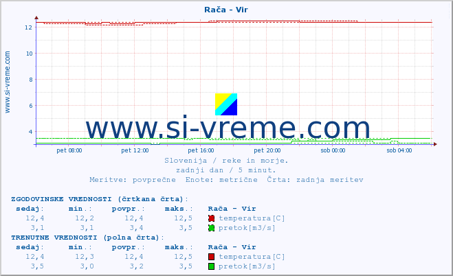 POVPREČJE :: Rača - Vir :: temperatura | pretok | višina :: zadnji dan / 5 minut.