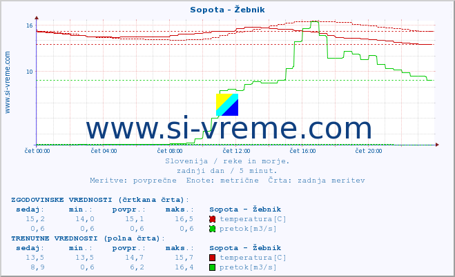 POVPREČJE :: Sopota - Žebnik :: temperatura | pretok | višina :: zadnji dan / 5 minut.