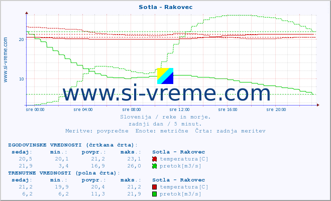 POVPREČJE :: Sotla - Rakovec :: temperatura | pretok | višina :: zadnji dan / 5 minut.