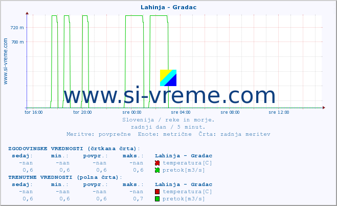 POVPREČJE :: Lahinja - Gradac :: temperatura | pretok | višina :: zadnji dan / 5 minut.