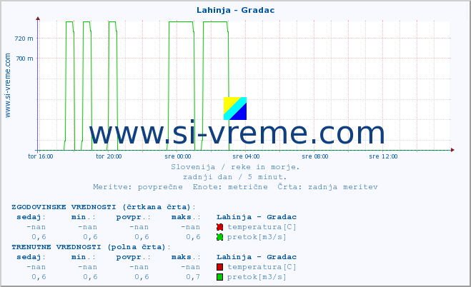 POVPREČJE :: Lahinja - Gradac :: temperatura | pretok | višina :: zadnji dan / 5 minut.