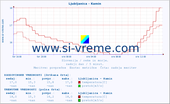 POVPREČJE :: Ljubljanica - Kamin :: temperatura | pretok | višina :: zadnji dan / 5 minut.