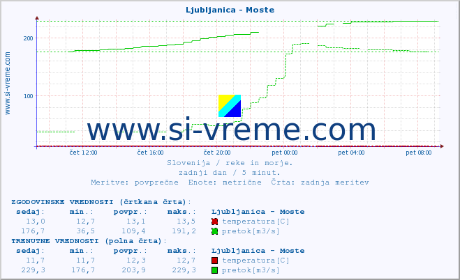 POVPREČJE :: Ljubljanica - Moste :: temperatura | pretok | višina :: zadnji dan / 5 minut.