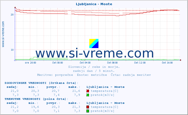 POVPREČJE :: Ljubljanica - Moste :: temperatura | pretok | višina :: zadnji dan / 5 minut.