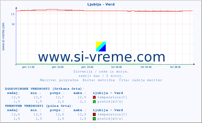 POVPREČJE :: Ljubija - Verd :: temperatura | pretok | višina :: zadnji dan / 5 minut.