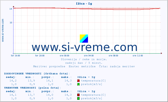 POVPREČJE :: Ižica - Ig :: temperatura | pretok | višina :: zadnji dan / 5 minut.