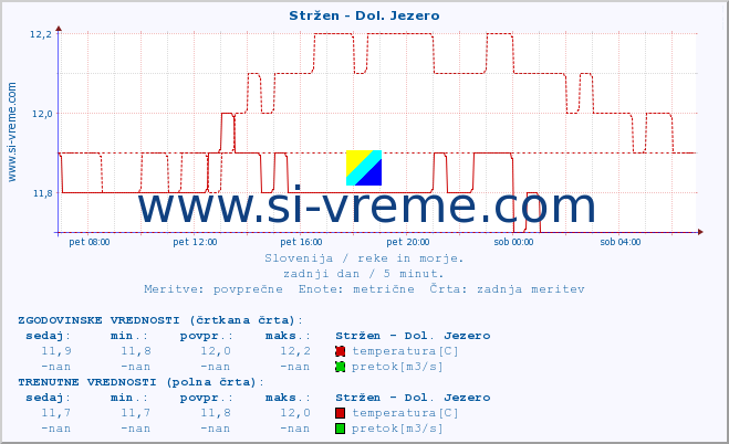 POVPREČJE :: Stržen - Dol. Jezero :: temperatura | pretok | višina :: zadnji dan / 5 minut.