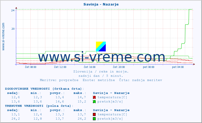 POVPREČJE :: Savinja - Nazarje :: temperatura | pretok | višina :: zadnji dan / 5 minut.