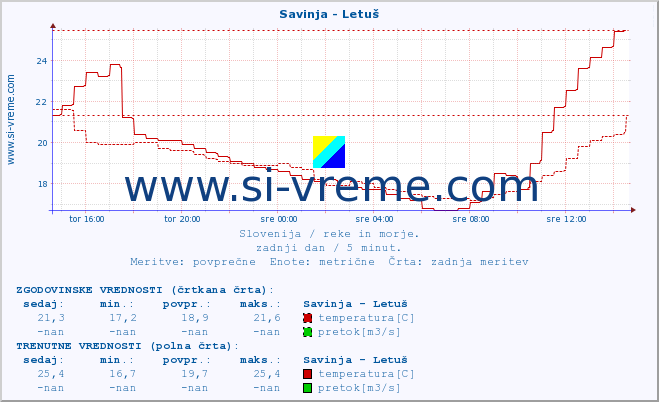 POVPREČJE :: Savinja - Letuš :: temperatura | pretok | višina :: zadnji dan / 5 minut.