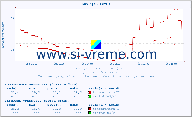 POVPREČJE :: Savinja - Letuš :: temperatura | pretok | višina :: zadnji dan / 5 minut.