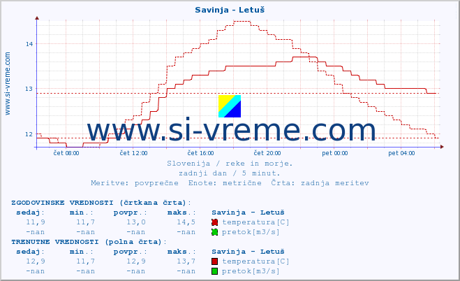 POVPREČJE :: Savinja - Letuš :: temperatura | pretok | višina :: zadnji dan / 5 minut.