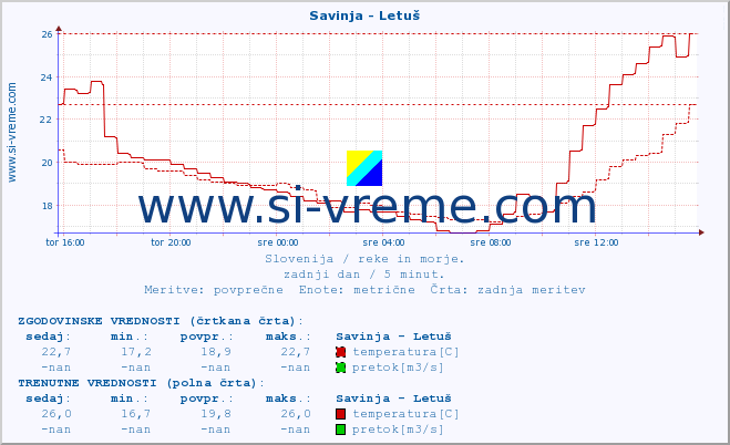 POVPREČJE :: Savinja - Letuš :: temperatura | pretok | višina :: zadnji dan / 5 minut.