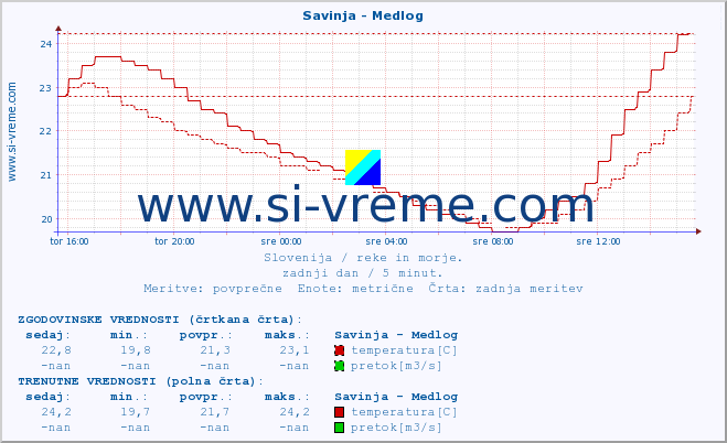 POVPREČJE :: Savinja - Medlog :: temperatura | pretok | višina :: zadnji dan / 5 minut.