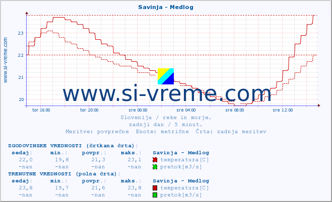 POVPREČJE :: Savinja - Medlog :: temperatura | pretok | višina :: zadnji dan / 5 minut.