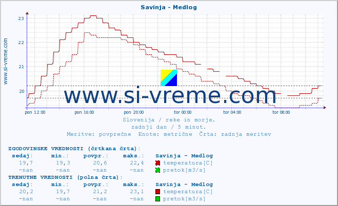 POVPREČJE :: Savinja - Medlog :: temperatura | pretok | višina :: zadnji dan / 5 minut.