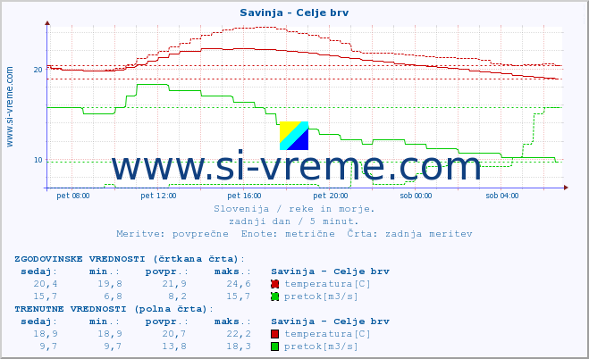 POVPREČJE :: Savinja - Celje brv :: temperatura | pretok | višina :: zadnji dan / 5 minut.