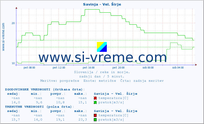 POVPREČJE :: Savinja - Vel. Širje :: temperatura | pretok | višina :: zadnji dan / 5 minut.