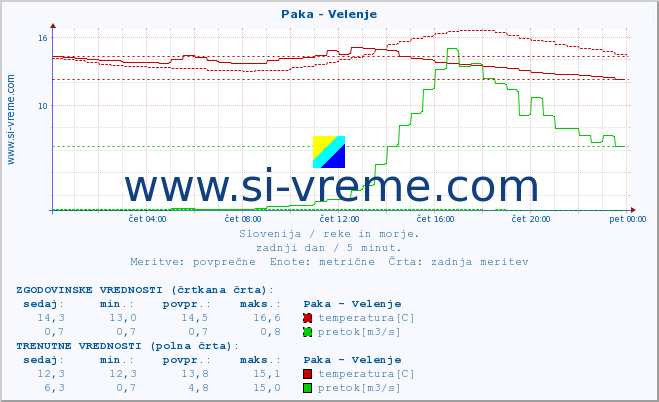 POVPREČJE :: Paka - Velenje :: temperatura | pretok | višina :: zadnji dan / 5 minut.