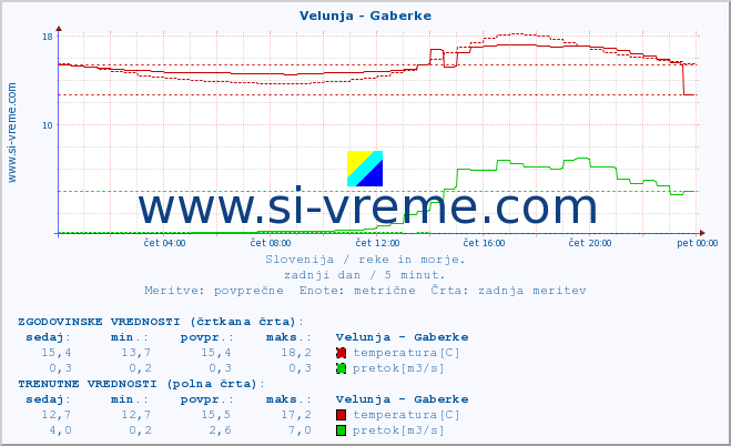 POVPREČJE :: Velunja - Gaberke :: temperatura | pretok | višina :: zadnji dan / 5 minut.