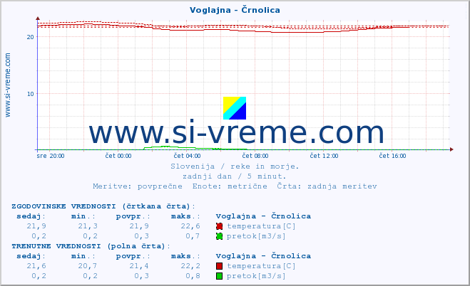 POVPREČJE :: Voglajna - Črnolica :: temperatura | pretok | višina :: zadnji dan / 5 minut.