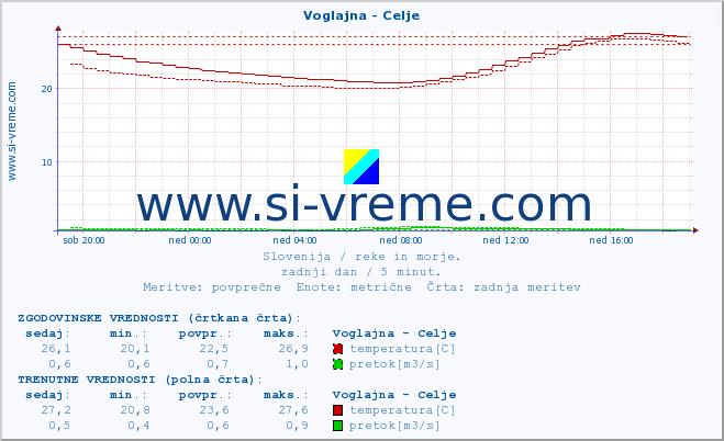 POVPREČJE :: Voglajna - Celje :: temperatura | pretok | višina :: zadnji dan / 5 minut.