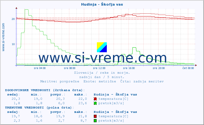 POVPREČJE :: Hudinja - Škofja vas :: temperatura | pretok | višina :: zadnji dan / 5 minut.