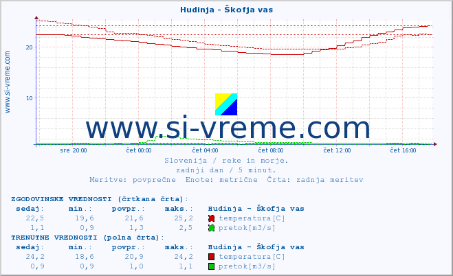 POVPREČJE :: Hudinja - Škofja vas :: temperatura | pretok | višina :: zadnji dan / 5 minut.