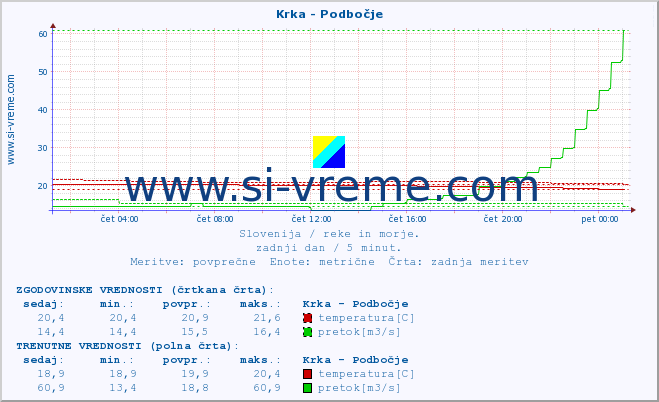 POVPREČJE :: Krka - Podbočje :: temperatura | pretok | višina :: zadnji dan / 5 minut.