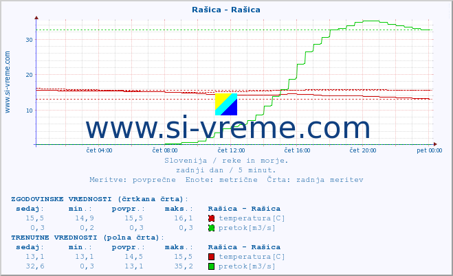 POVPREČJE :: Rašica - Rašica :: temperatura | pretok | višina :: zadnji dan / 5 minut.