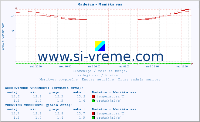 POVPREČJE :: Radešca - Meniška vas :: temperatura | pretok | višina :: zadnji dan / 5 minut.