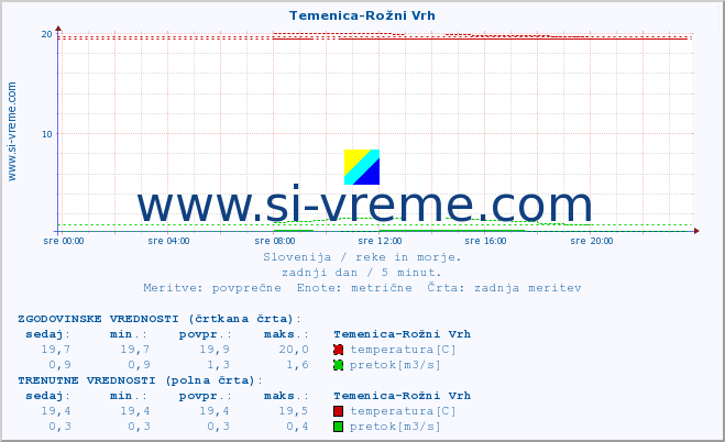 POVPREČJE :: Temenica-Rožni Vrh :: temperatura | pretok | višina :: zadnji dan / 5 minut.