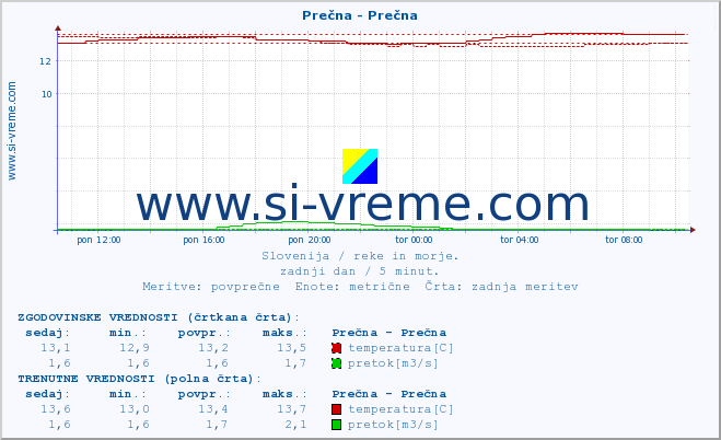 POVPREČJE :: Prečna - Prečna :: temperatura | pretok | višina :: zadnji dan / 5 minut.