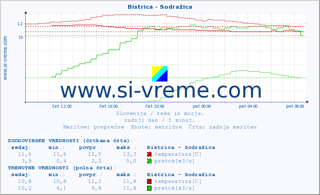 POVPREČJE :: Bistrica - Sodražica :: temperatura | pretok | višina :: zadnji dan / 5 minut.