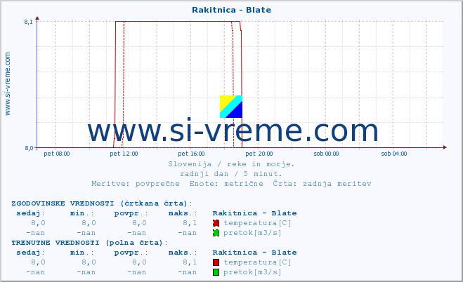 POVPREČJE :: Rakitnica - Blate :: temperatura | pretok | višina :: zadnji dan / 5 minut.