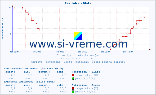 POVPREČJE :: Rakitnica - Blate :: temperatura | pretok | višina :: zadnji dan / 5 minut.