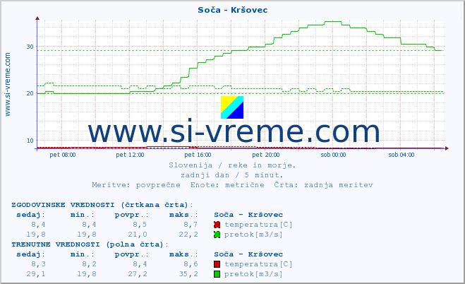 POVPREČJE :: Soča - Kršovec :: temperatura | pretok | višina :: zadnji dan / 5 minut.