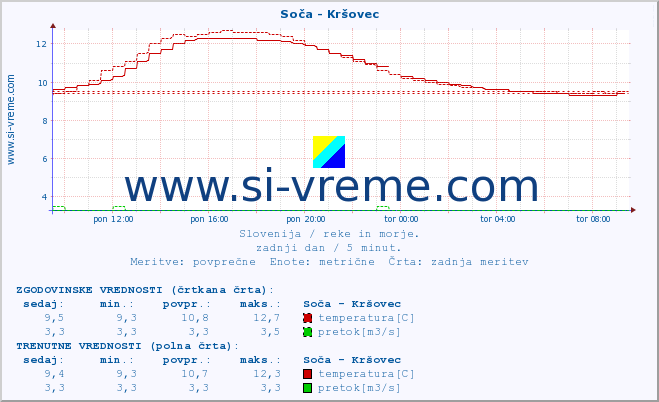 POVPREČJE :: Soča - Kršovec :: temperatura | pretok | višina :: zadnji dan / 5 minut.