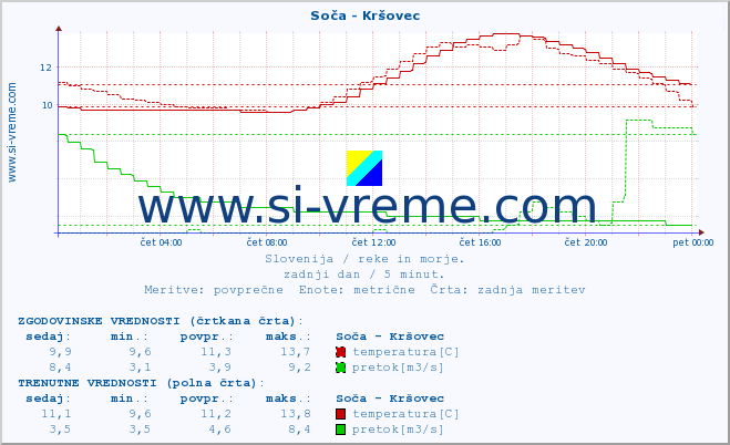 POVPREČJE :: Soča - Kršovec :: temperatura | pretok | višina :: zadnji dan / 5 minut.