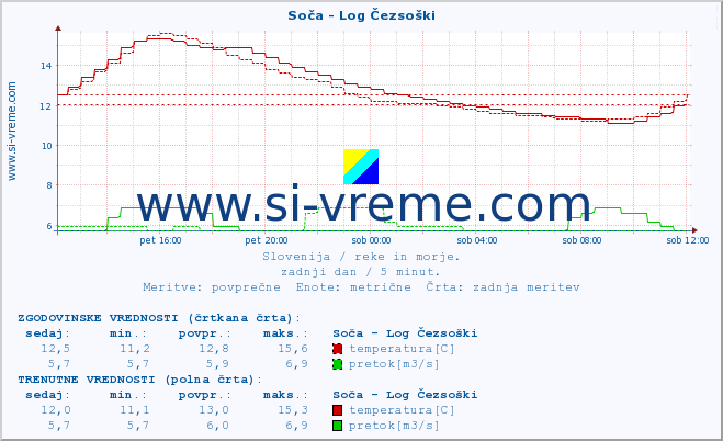 POVPREČJE :: Soča - Log Čezsoški :: temperatura | pretok | višina :: zadnji dan / 5 minut.