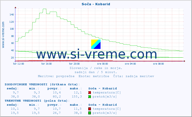 POVPREČJE :: Soča - Kobarid :: temperatura | pretok | višina :: zadnji dan / 5 minut.