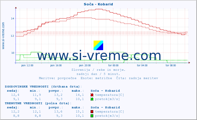 POVPREČJE :: Soča - Kobarid :: temperatura | pretok | višina :: zadnji dan / 5 minut.